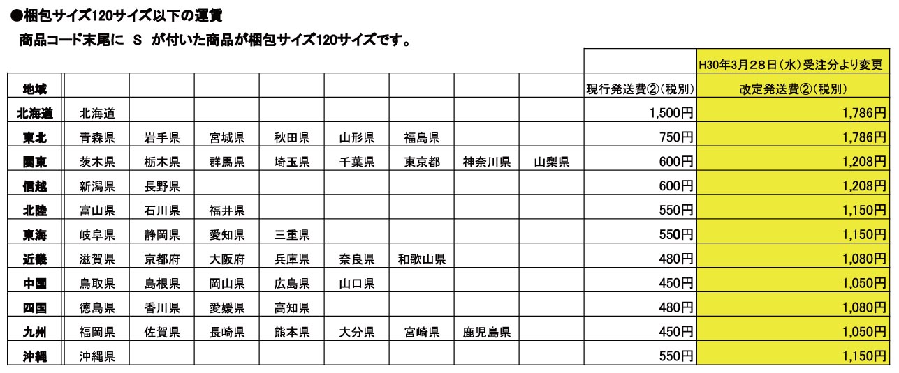 梱包サイズ120以下の運賃